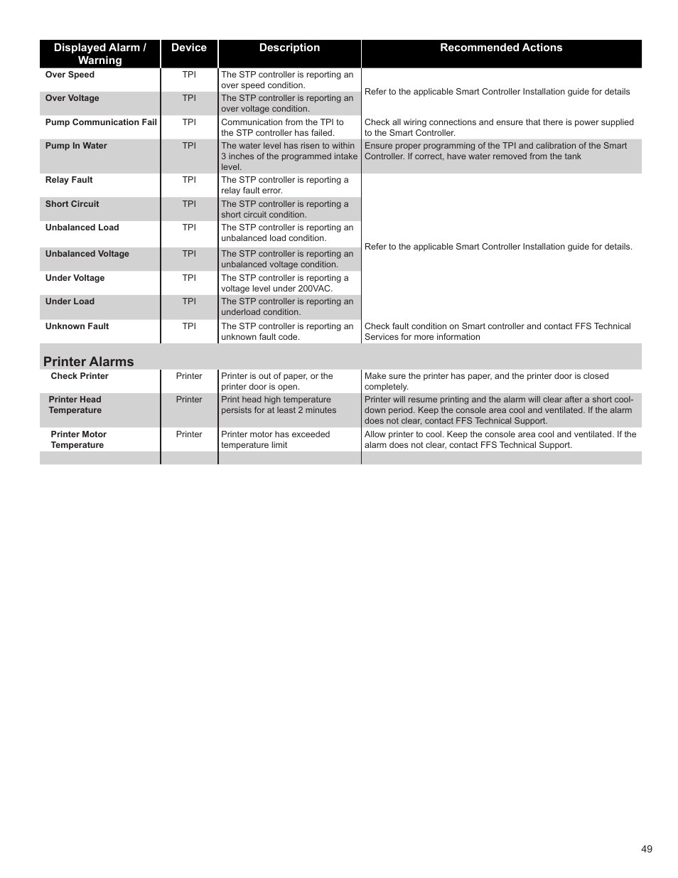 Printer alarms | Franklin Fueling Systems TS 550 evo Fuel Management System Programming Guide User Manual | Page 49 / 54