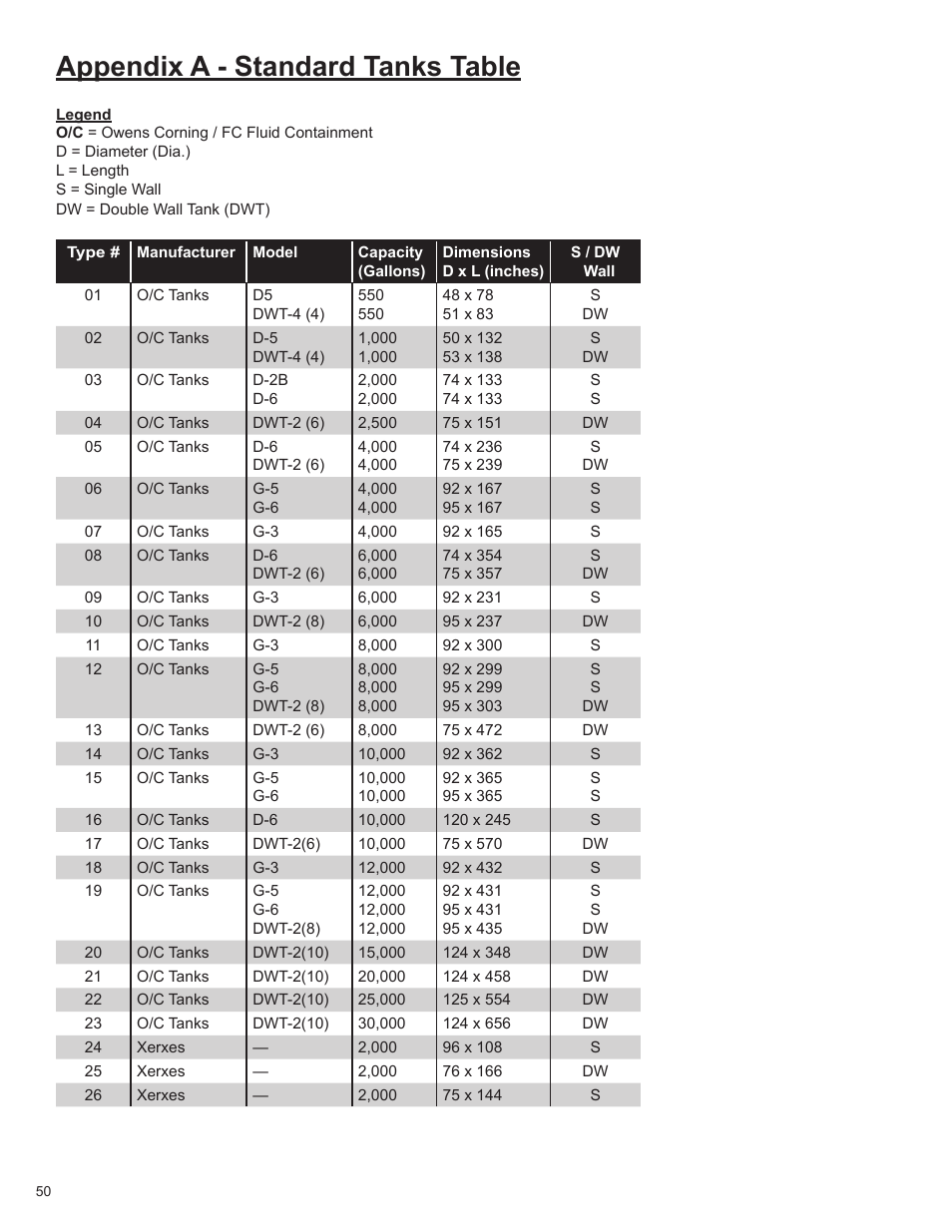 Appendix a - standard tanks table | Franklin Fueling Systems TS 550 evo Fuel Management System Programming Guide User Manual | Page 50 / 54