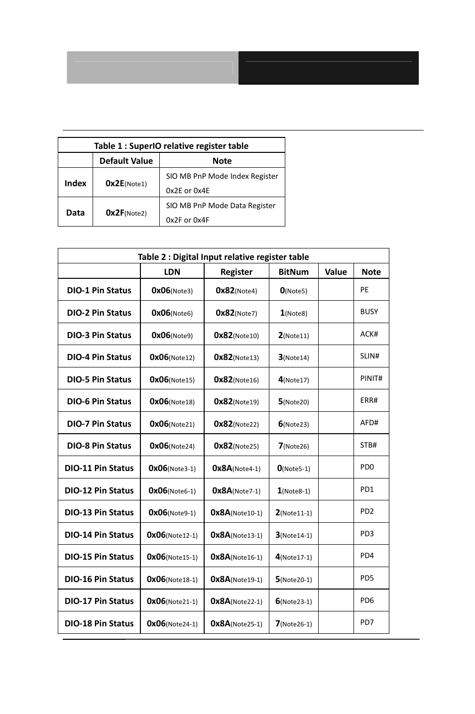 D.3 digital i/o register | AAEON EPIC-QM77 User Manual | Page 129 / 138
