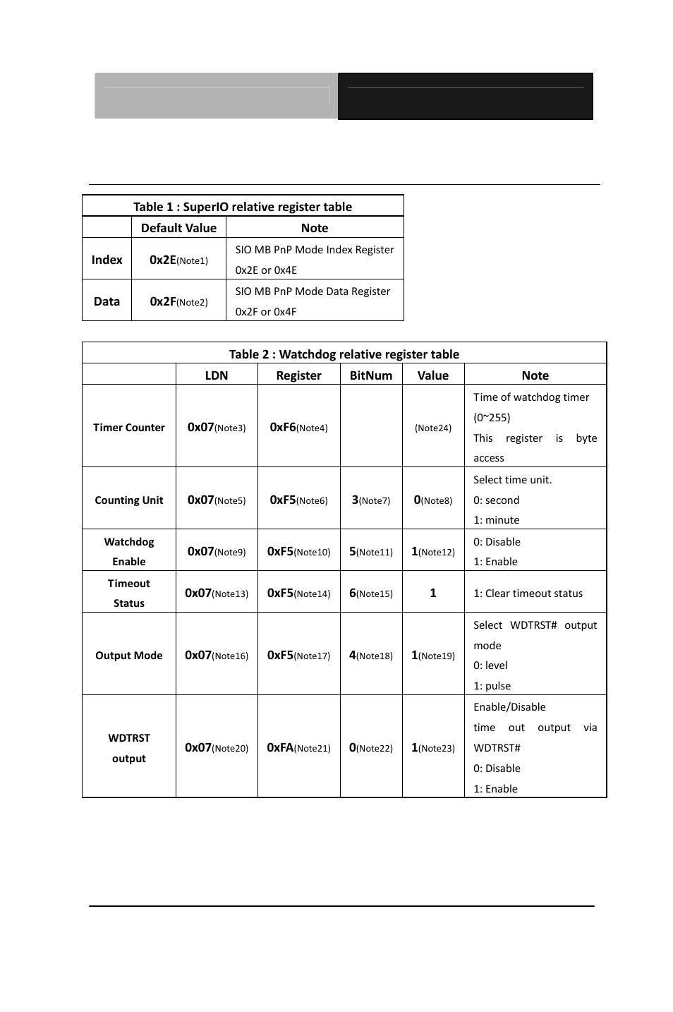 A.1 watchdog timer initial program | AAEON EPIC-CV07 User Manual | Page 101 / 128