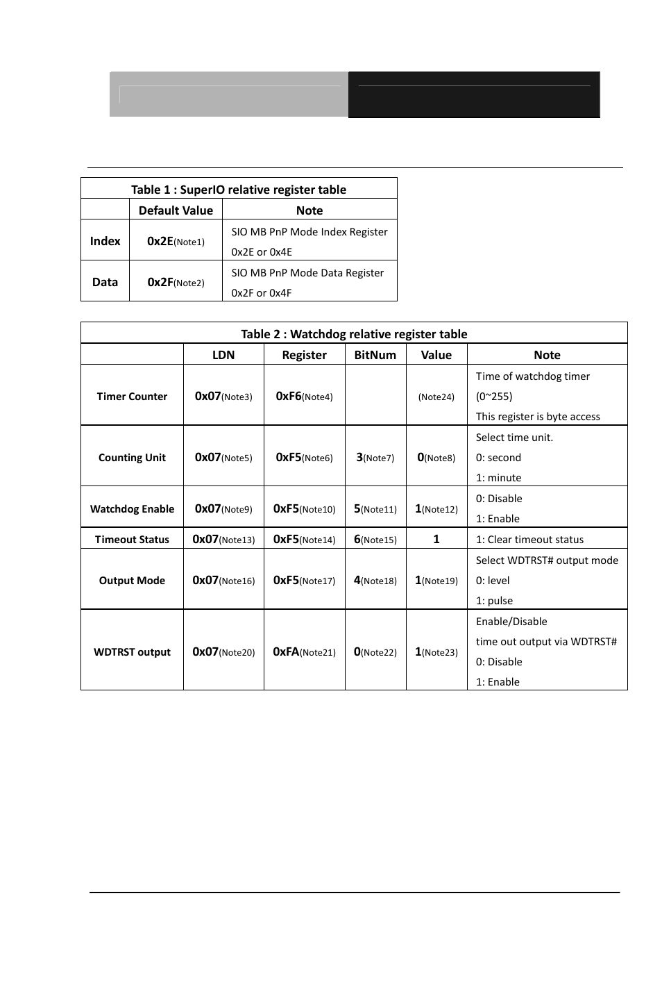 A.1 watchdog timer initial program | AAEON PFM-CVS Rev.B User Manual | Page 98 / 123