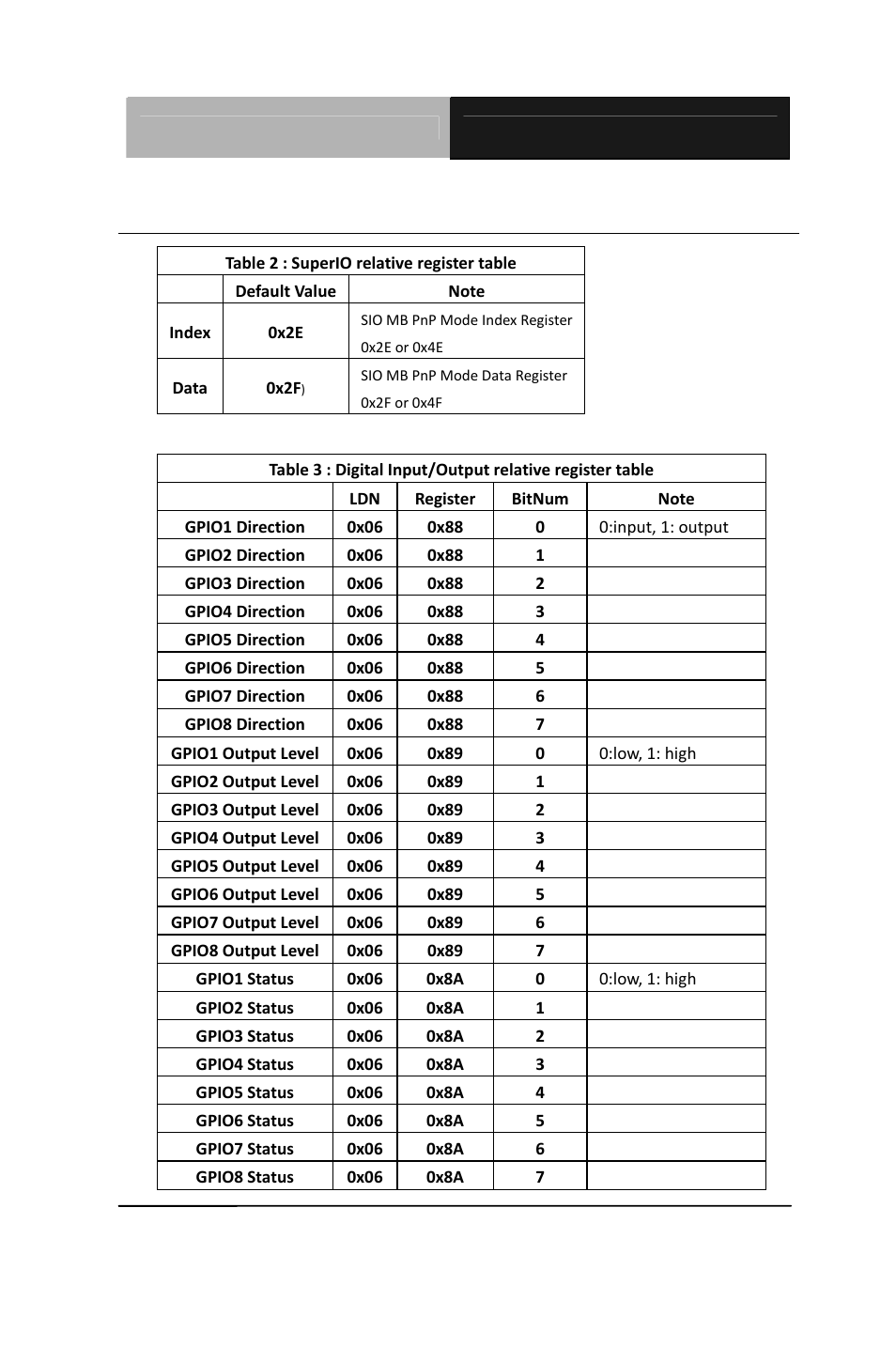 E.3 digital i/o register | AAEON PFM-HDS User Manual | Page 101 / 105