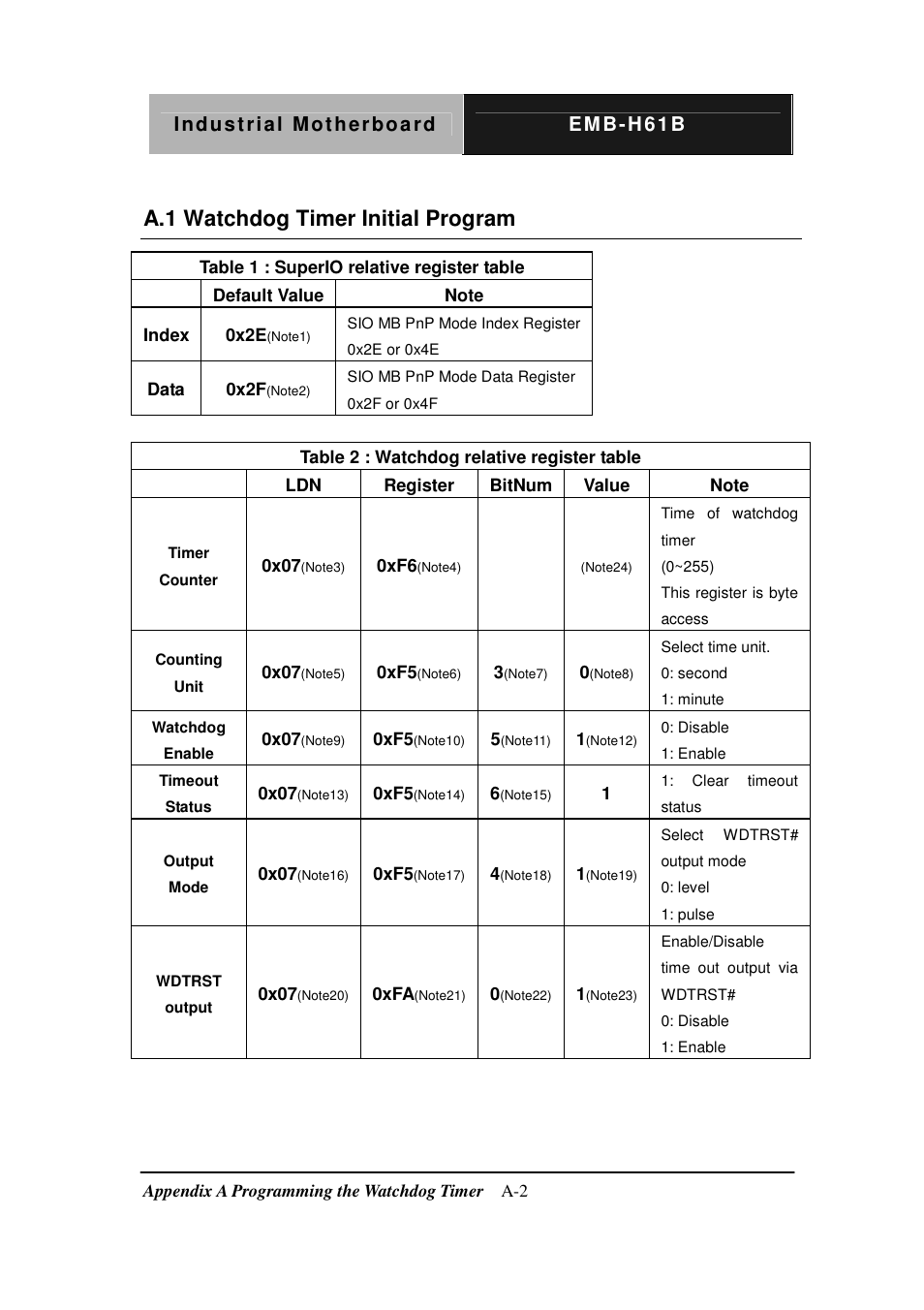 A.1 watchdog timer initial program | AAEON EMB-H61B User Manual | Page 65 / 81