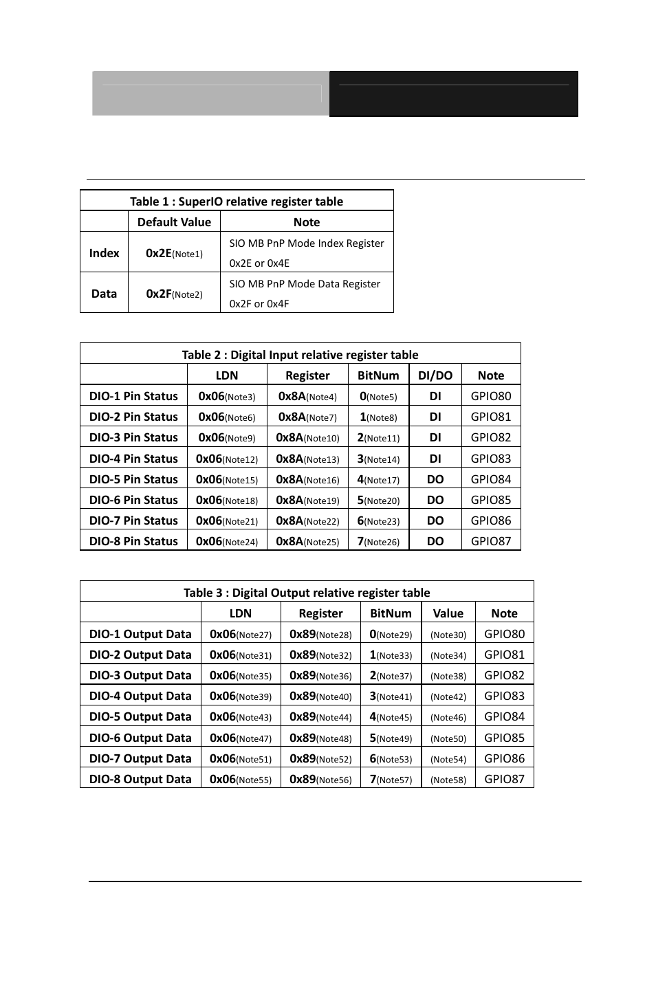 D.2 digital i/o register | AAEON AEC-6977 User Manual | Page 108 / 114