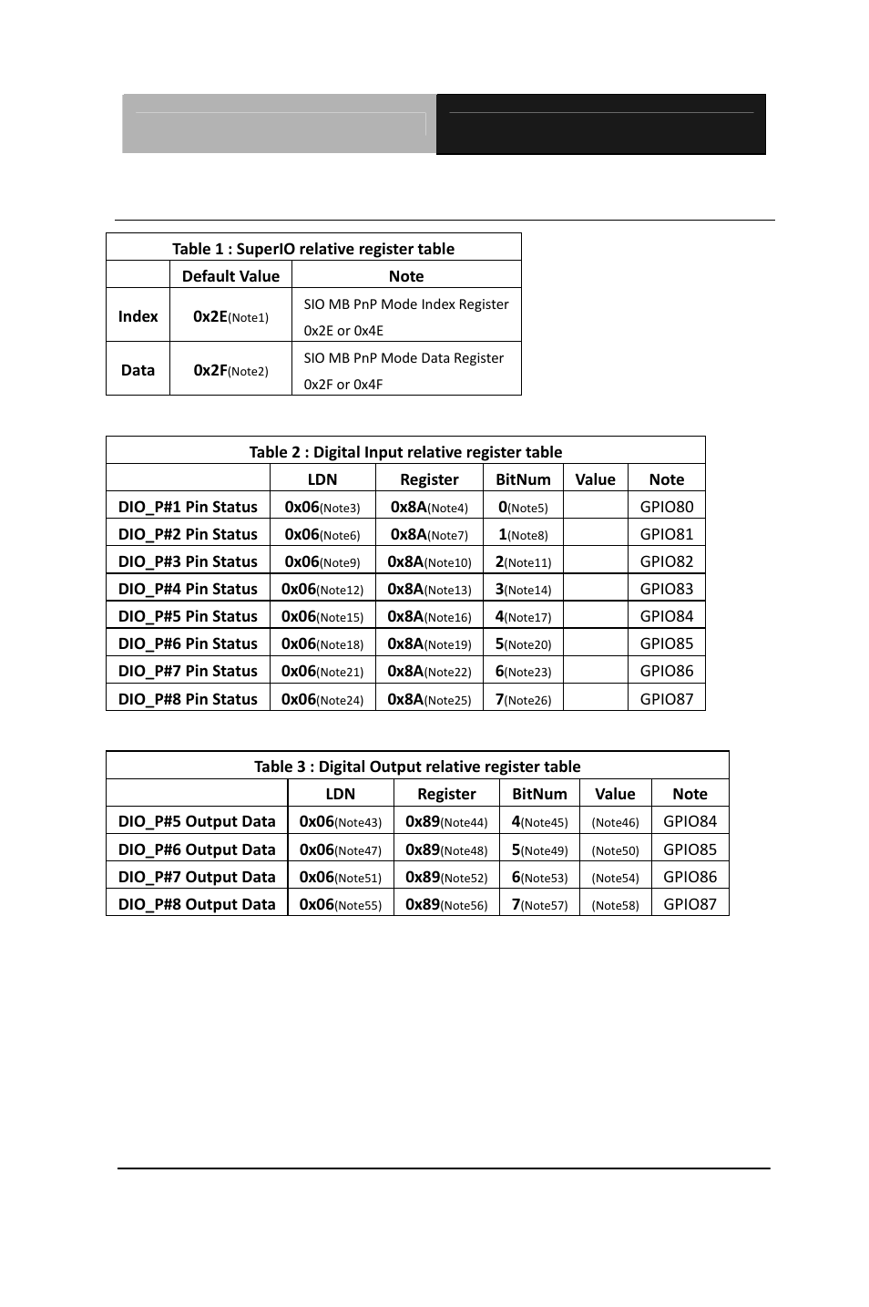 D.2 digital i/o register | AAEON AEC-6967 User Manual | Page 116 / 122