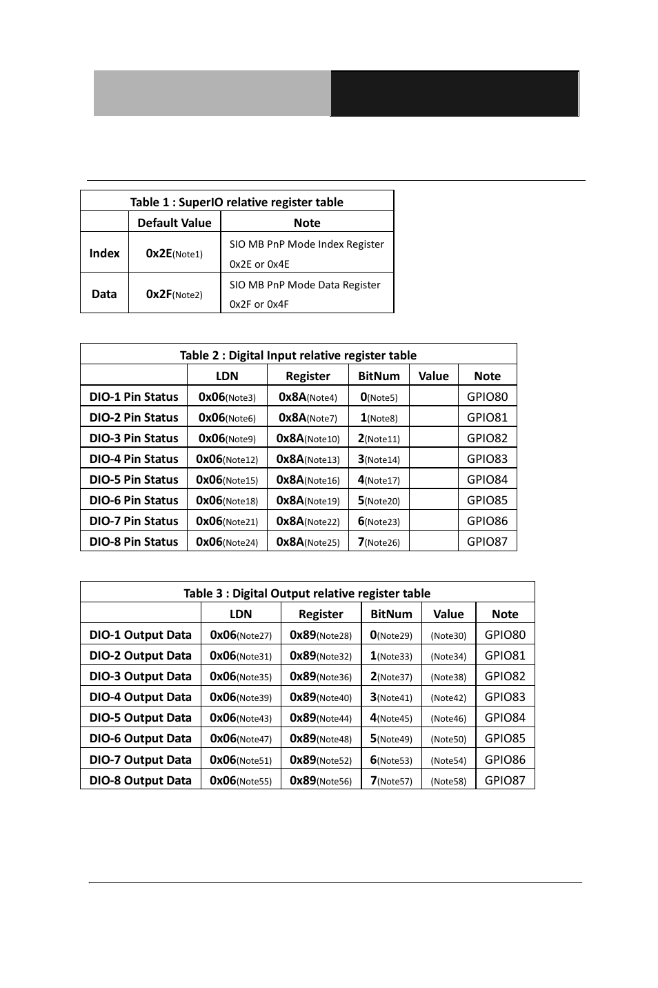 D.2 digital i/o register | AAEON AIS-E1-H61A User Manual | Page 104 / 110