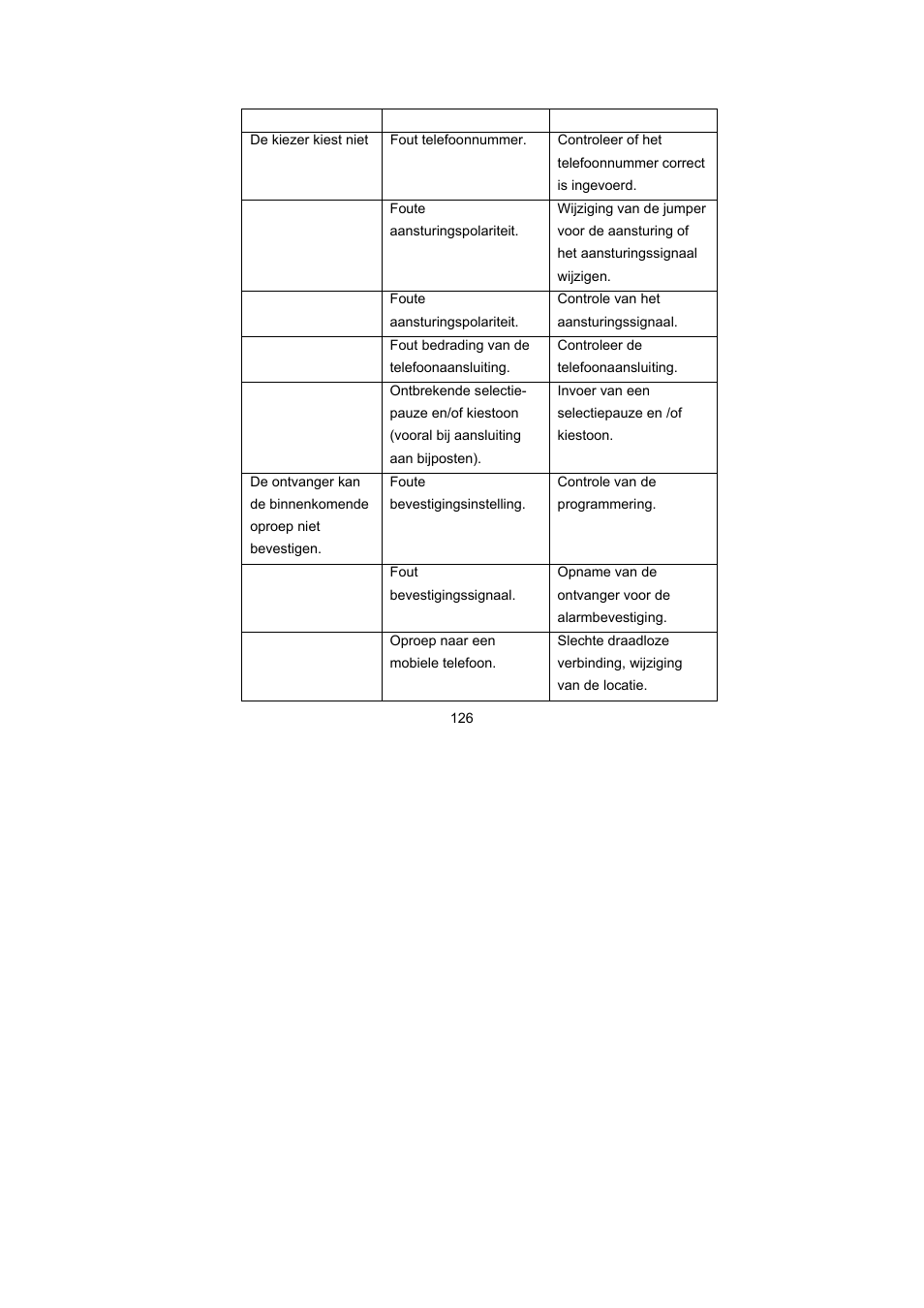 Fouten verhelpen | ABUS AZ6301 Terxon PSTN dialer User Manual | Page 126 / 189