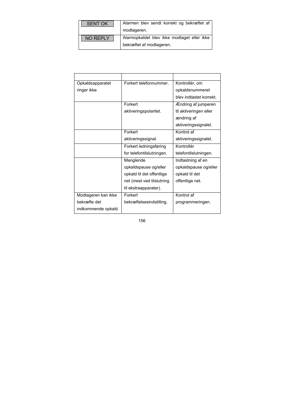 Fejlafhjælpning | ABUS AZ6301 Terxon PSTN dialer User Manual | Page 156 / 189