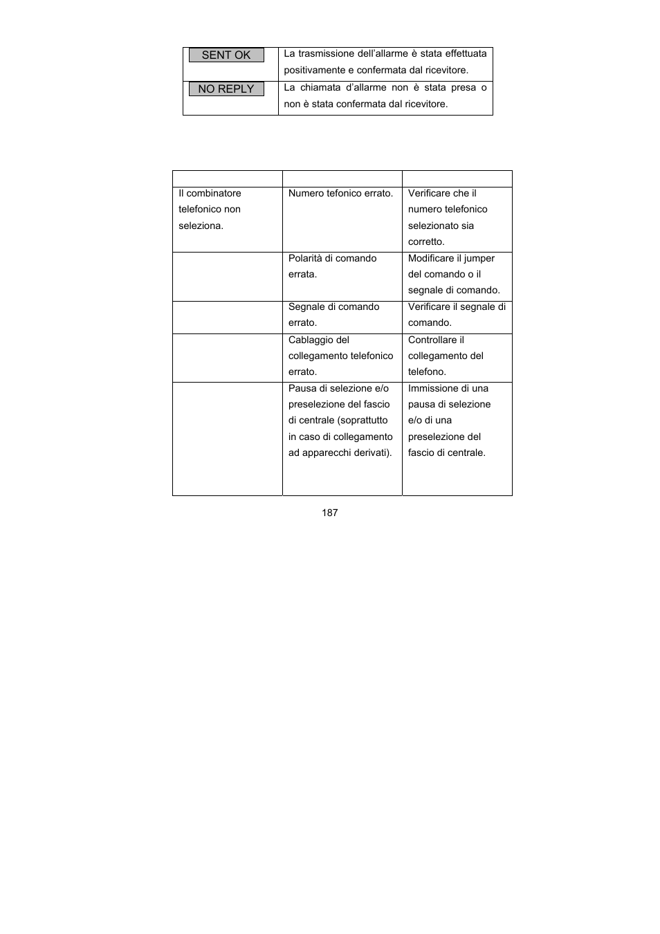 Correzione degli errori | ABUS AZ6301 Terxon PSTN dialer User Manual | Page 187 / 189