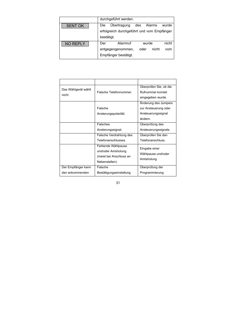 Fehlerbehebung | ABUS AZ6301 Terxon PSTN dialer User Manual | Page 31 / 189