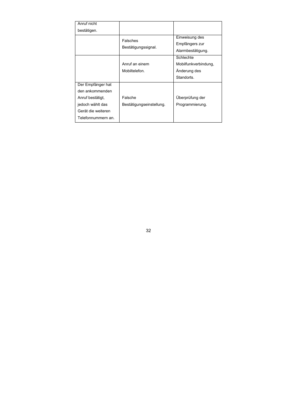 ABUS AZ6301 Terxon PSTN dialer User Manual | Page 32 / 189