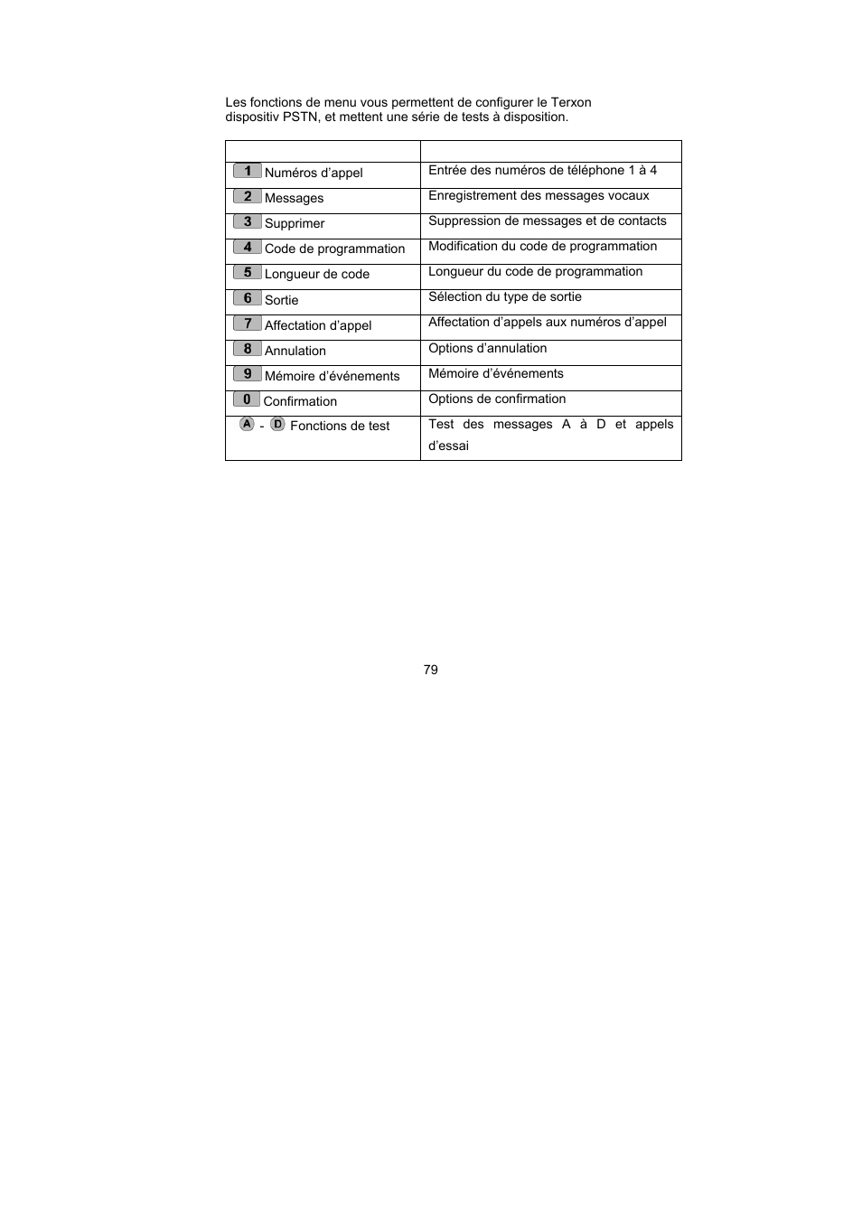 Fonctions de menu | ABUS AZ6301 Terxon PSTN dialer User Manual | Page 79 / 189