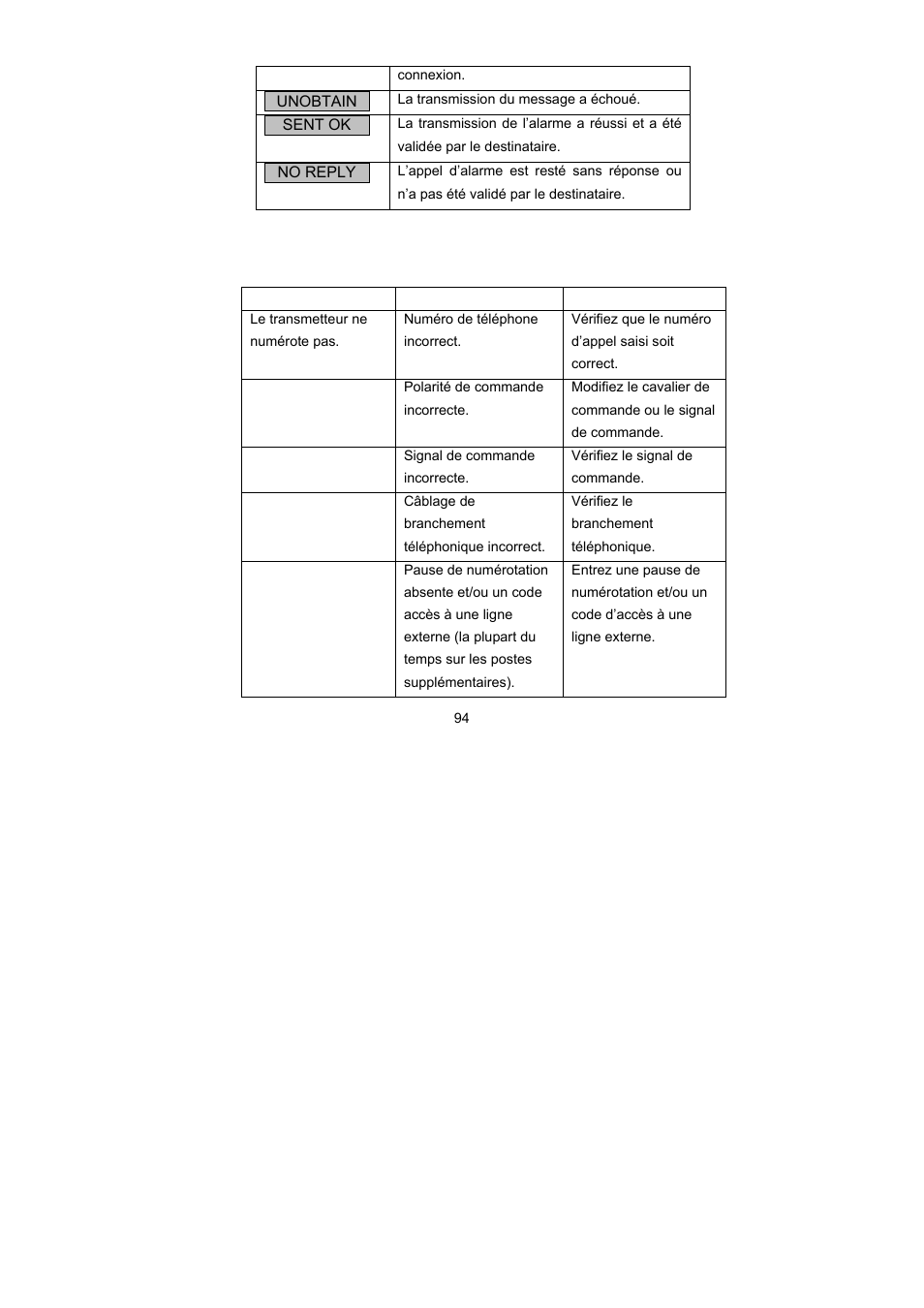 Dépannage | ABUS AZ6301 Terxon PSTN dialer User Manual | Page 94 / 189