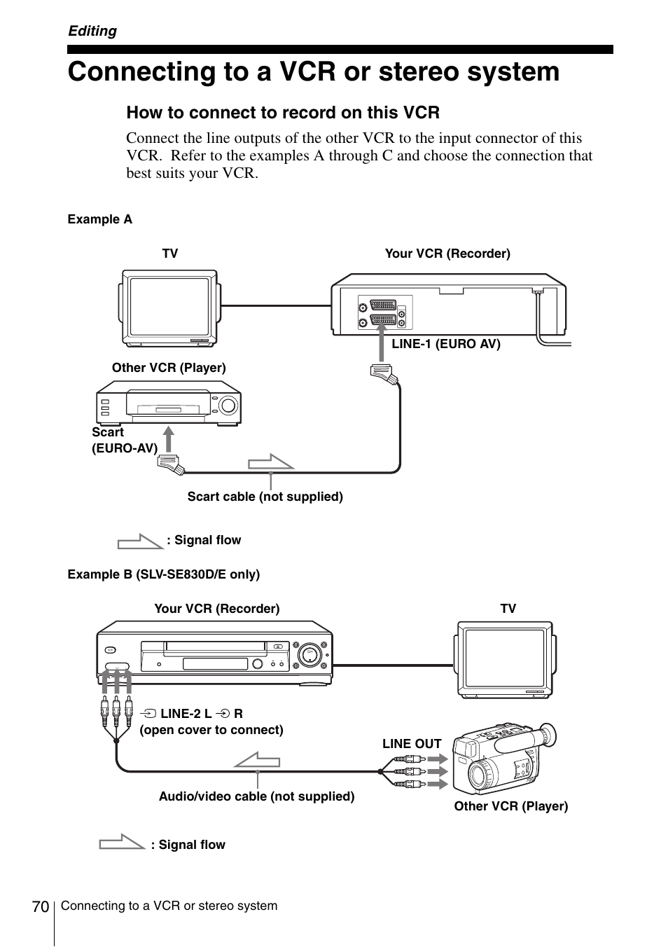 Editing, Connecting to a vcr or stereo system, Conne | Red)* (70) (71), How to connect to record on this vcr | Sony SLV-SE230D User Manual | Page 70 / 80