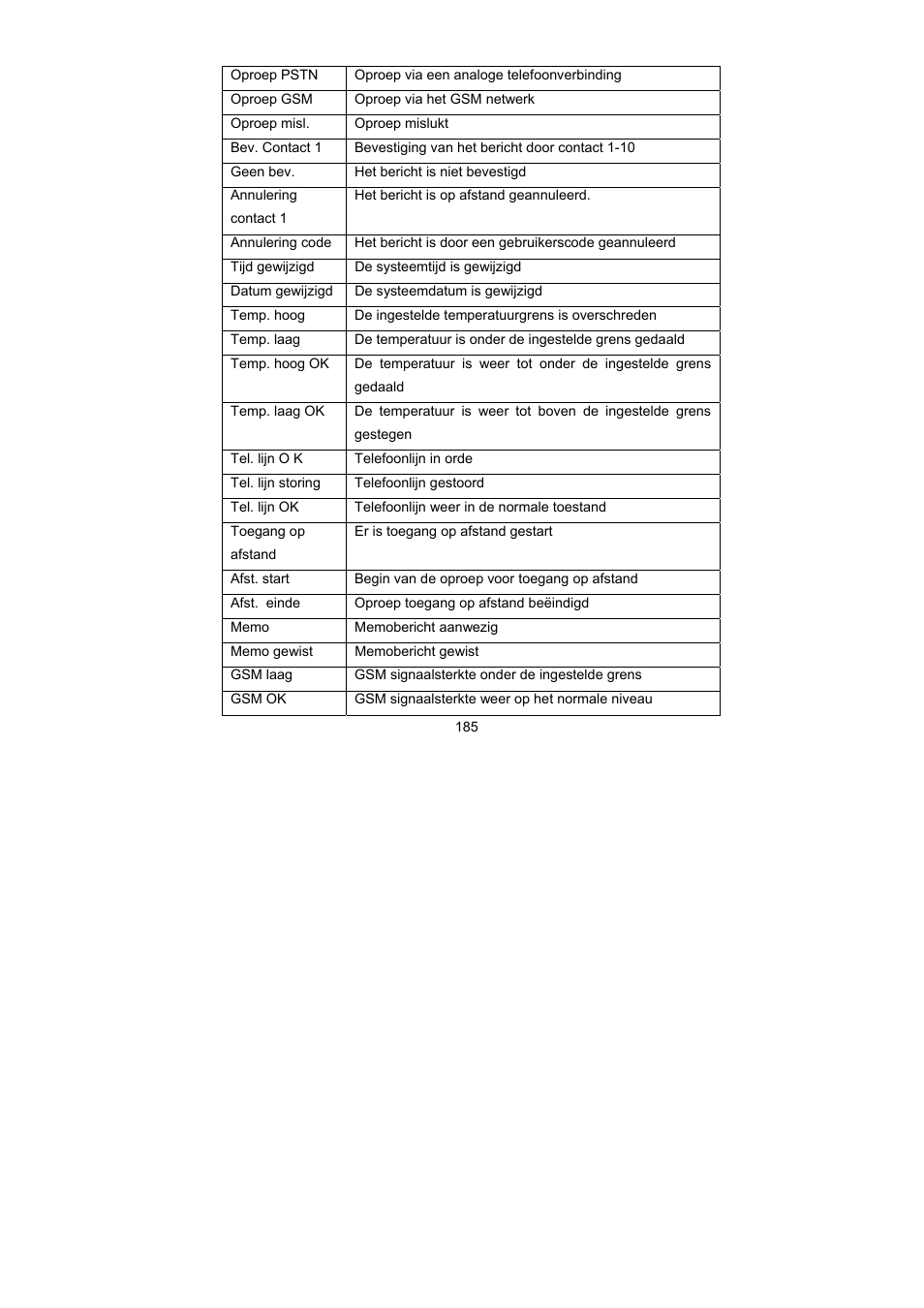 ABUS AZ6302 Terxon GSM dialer User Manual | Page 185 / 245