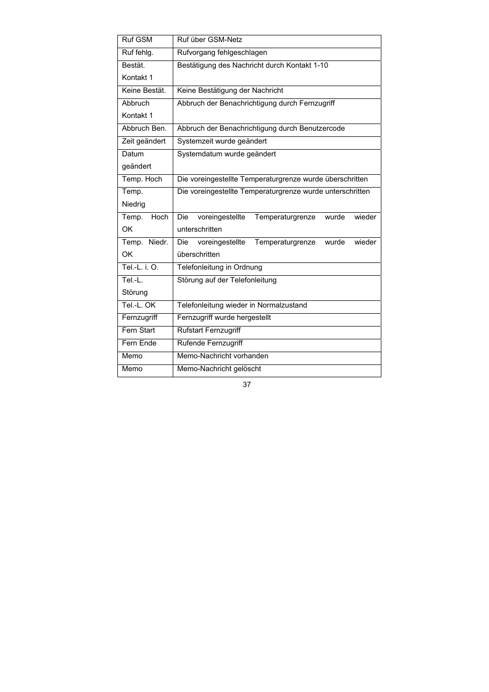 ABUS AZ6302 Terxon GSM dialer User Manual | Page 37 / 245