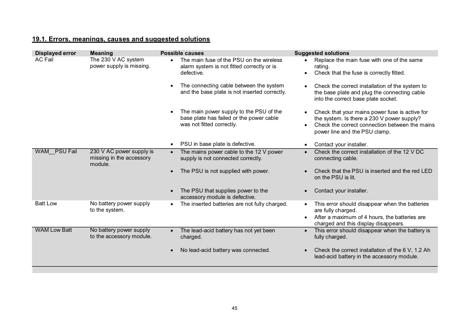 ABUS FU8006 Secvest 2WAY Wireless Alarm Control Panel (UK, DK, IT) Operating instructions User Manual | Page 45 / 47