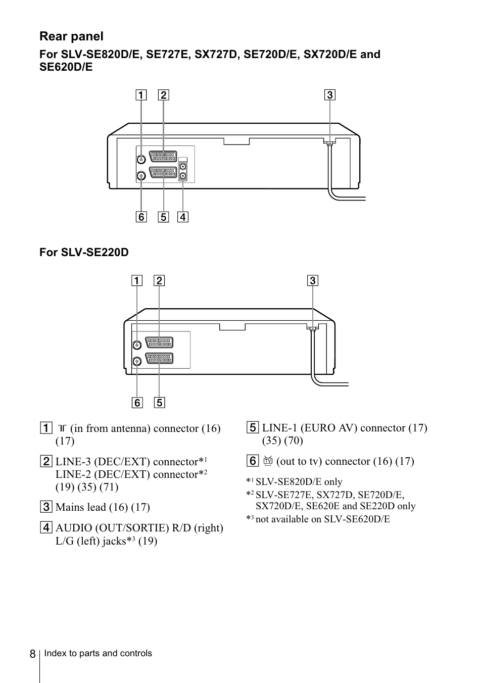 Rear panel | Sony SLV-SE220D User Manual | Page 8 / 80