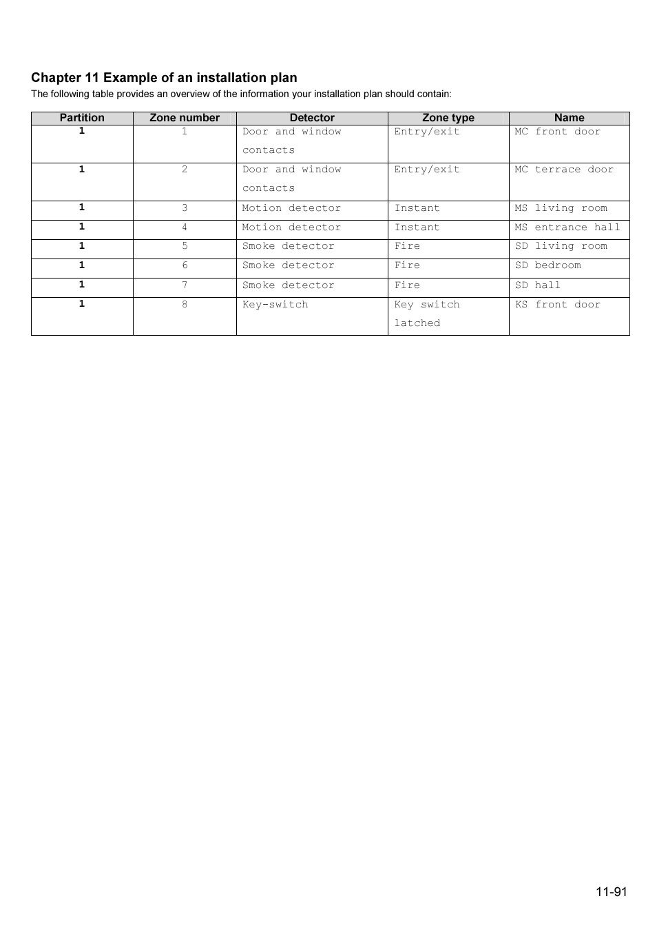 Chapter 11 example of an installation plan | ABUS FU9001 Privest Wireless Alarm Base Set Installation User Manual | Page 91 / 96