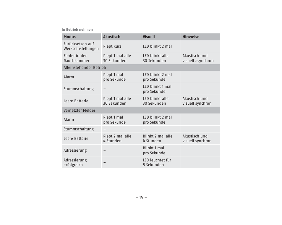 ABUS RM40Li VdS Smoke Detector User Manual | Page 14 / 120