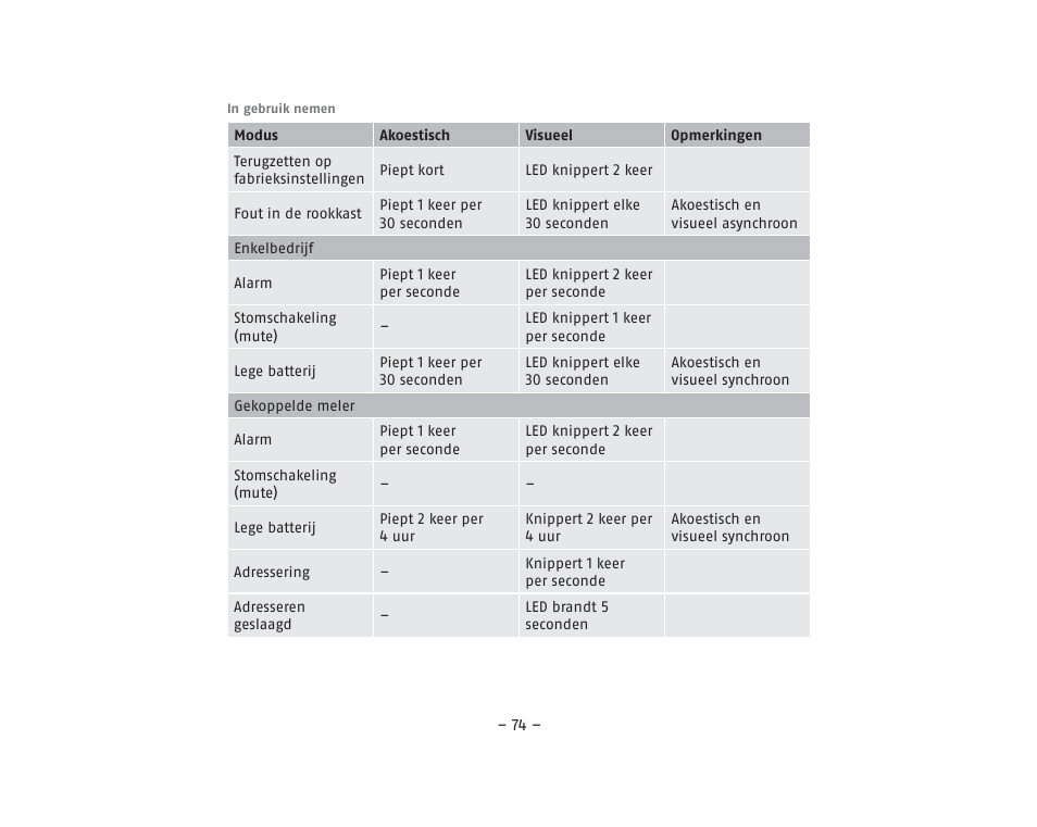 ABUS RM40Li VdS Smoke Detector User Manual | Page 74 / 120