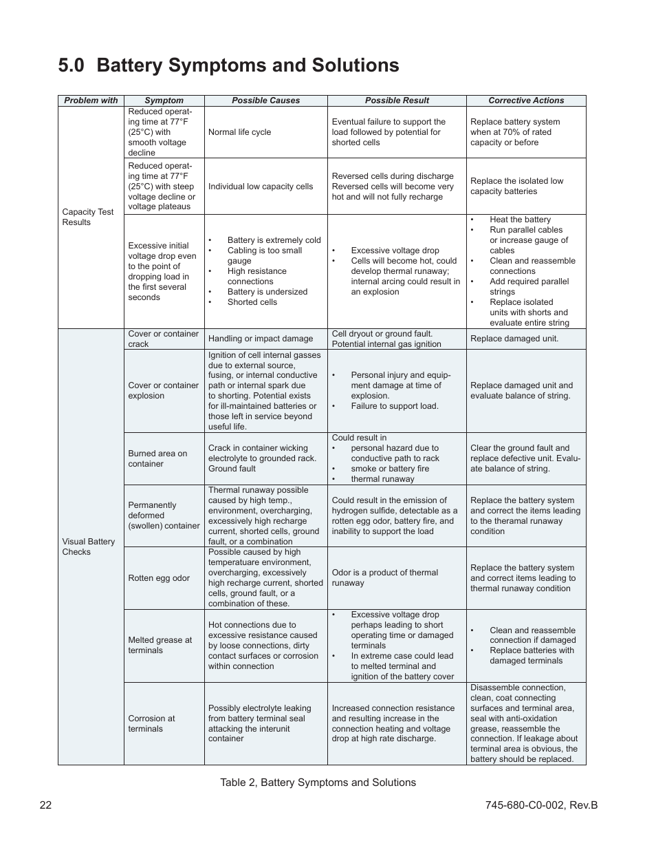 Table 2, 0 battery symptoms and solutions | Alpha Technologies AlphaCell GelCell Series User Manual | Page 22 / 32