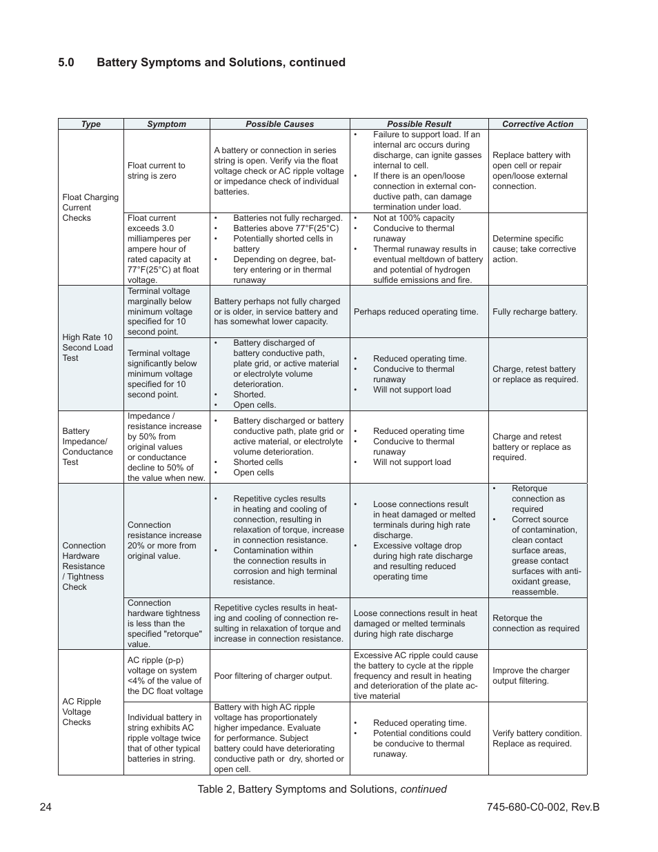 0 battery symptoms and solutions, continued | Alpha Technologies AlphaCell GelCell Series User Manual | Page 24 / 32