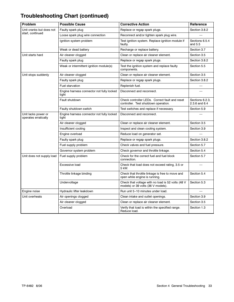 Troubleshooting chart (continued) | Alpha Technologies AlphaGen 3.5_5.0kW Kohler COM5 User Manual | Page 33 / 80