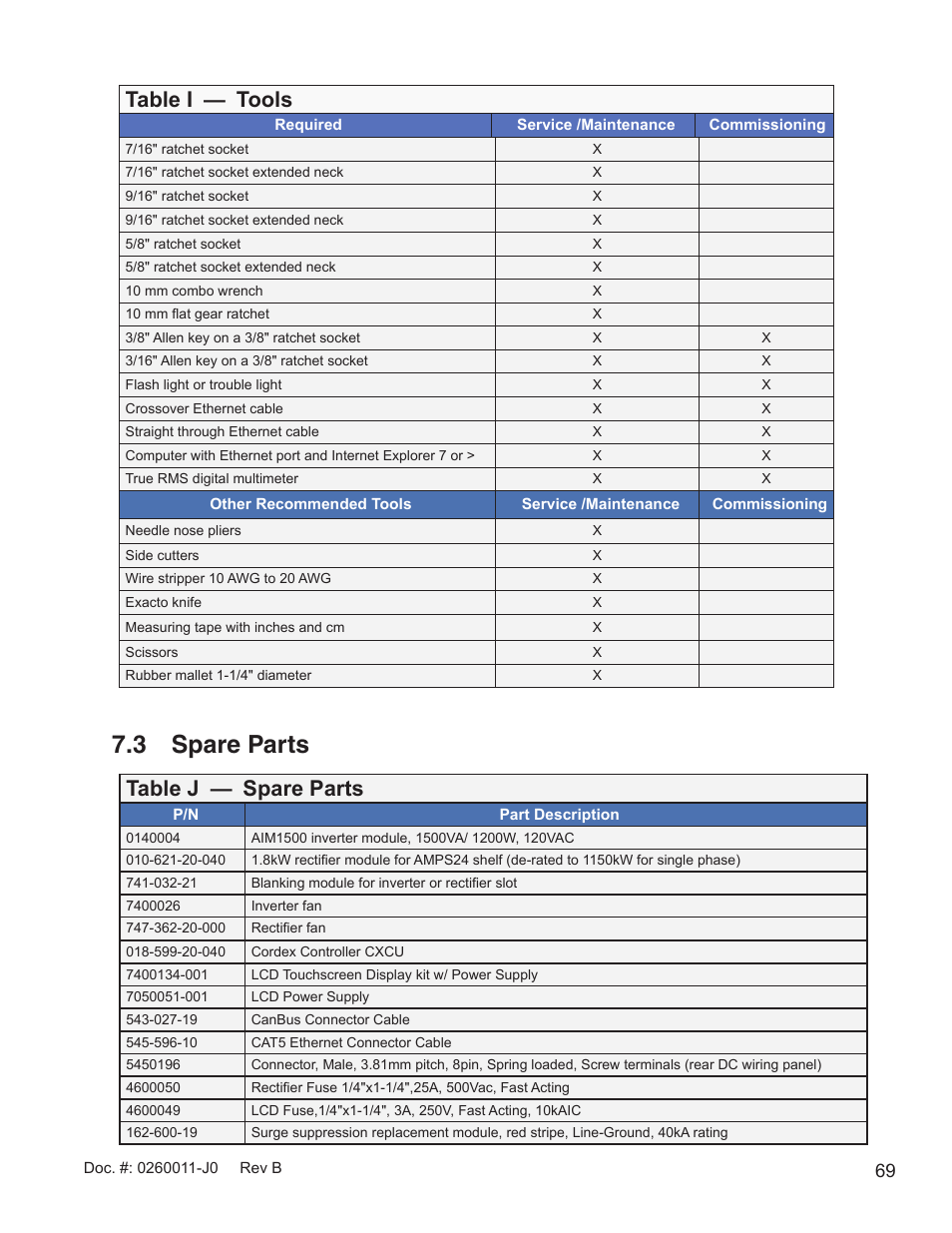 3 spare parts, Table j — spare parts, Table i — tools | Alpha Technologies AMP24 HP User Manual | Page 71 / 108