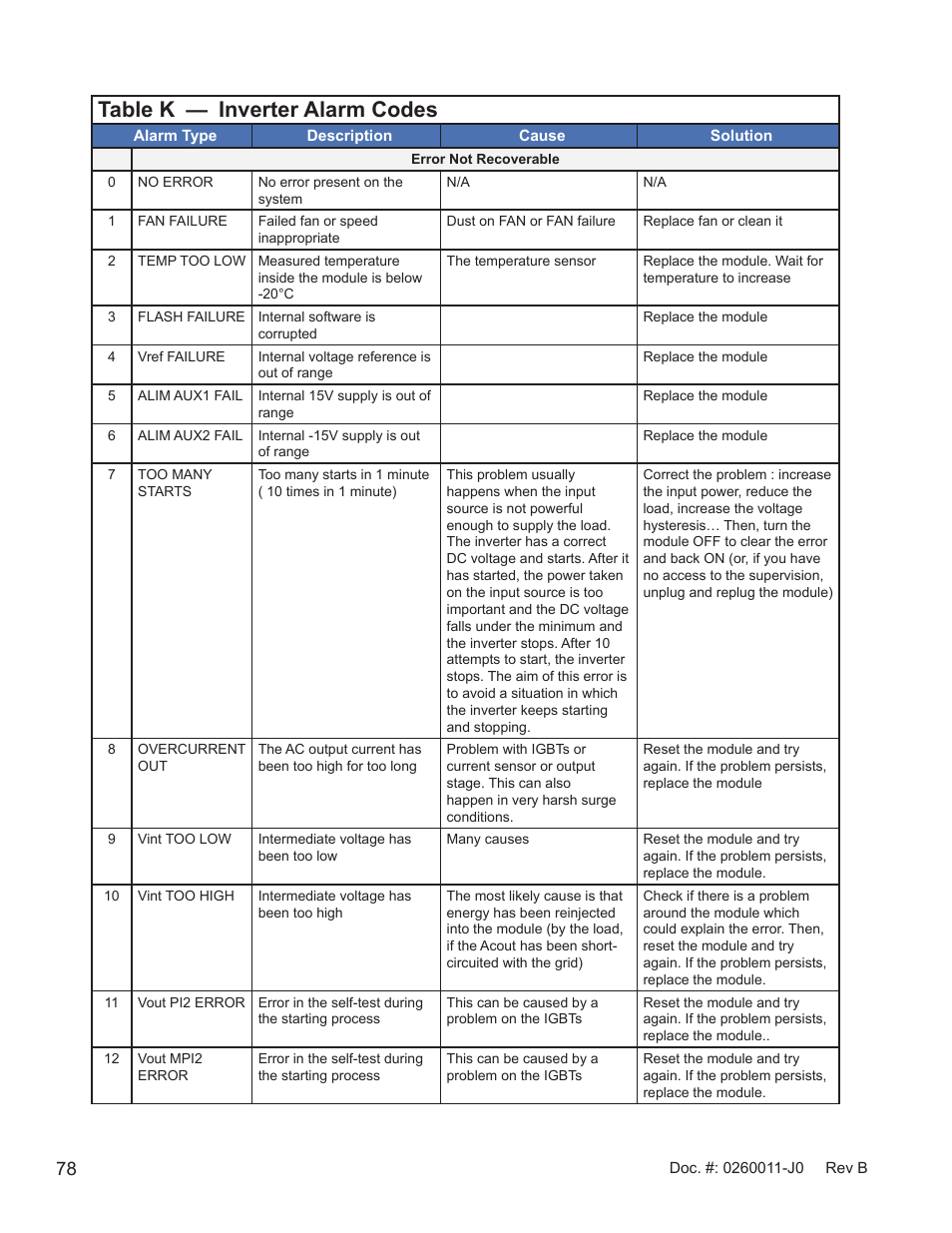 Table k — inverter alarm codes | Alpha Technologies AMP24 HP User Manual | Page 80 / 108