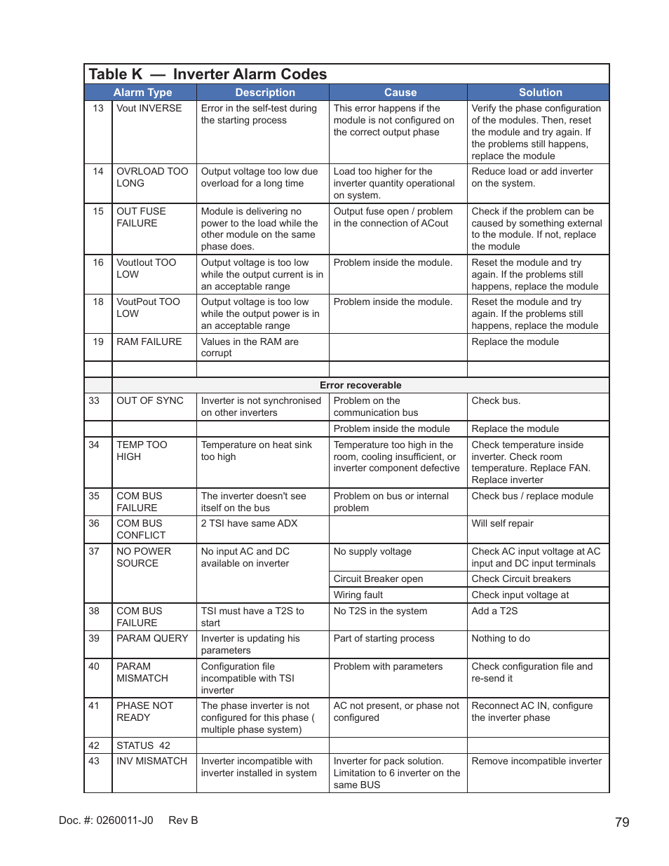 Table k — inverter alarm codes | Alpha Technologies AMP24 HP User Manual | Page 81 / 108