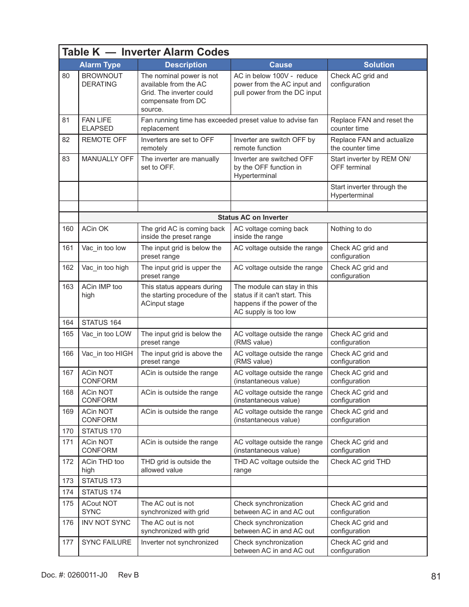 Table k — inverter alarm codes | Alpha Technologies AMP24 HP User Manual | Page 83 / 108