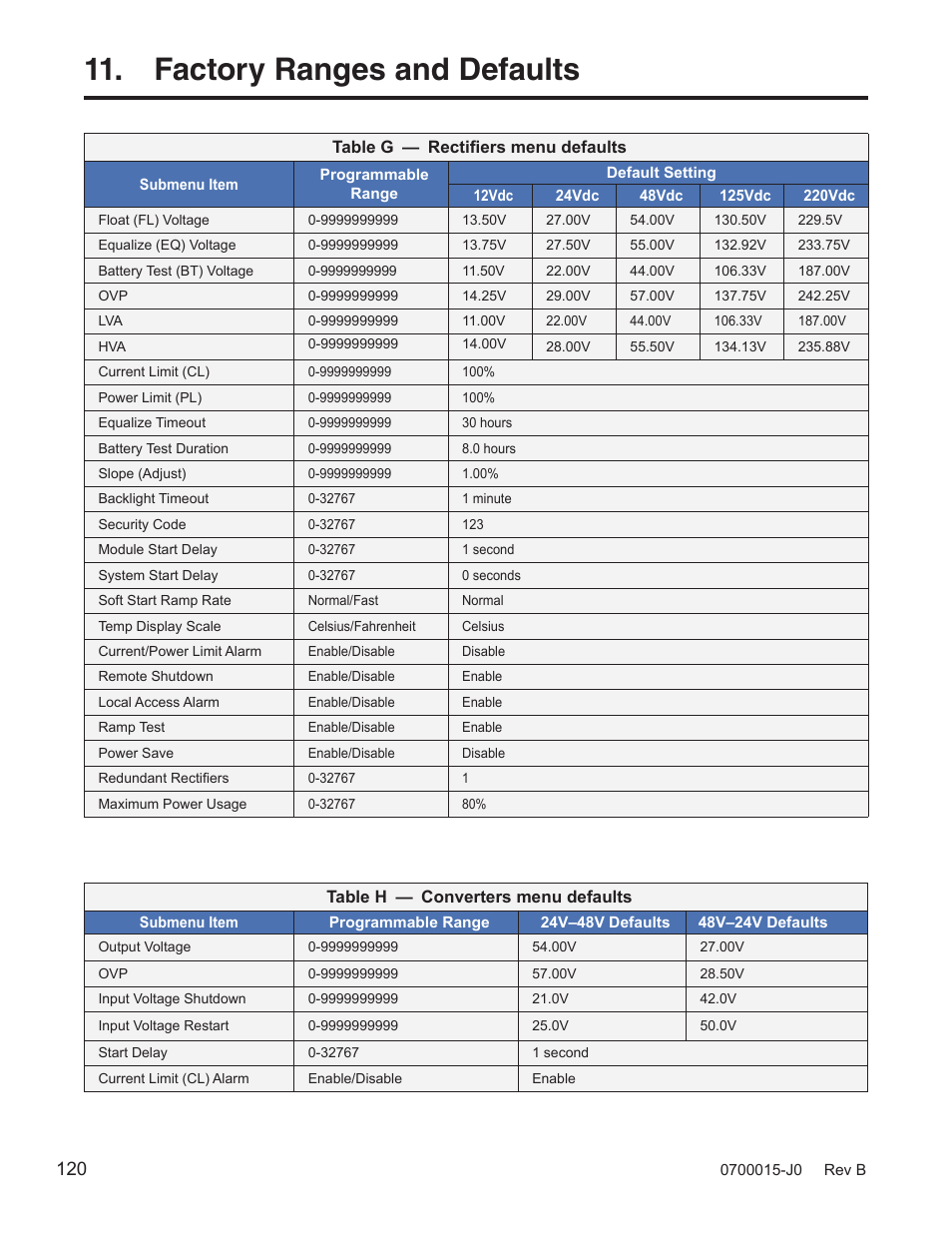 Factory ranges and defaults, Table f — rectifiers menu defaults, Table g — converters menu defaults | Alpha Technologies Cordex Controller Ver.3.1x User Manual | Page 122 / 144