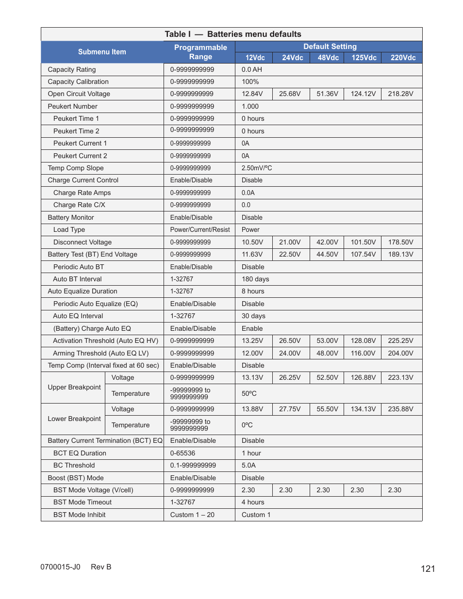 Table h — batteries menu defaults | Alpha Technologies Cordex Controller Ver.3.1x User Manual | Page 123 / 144