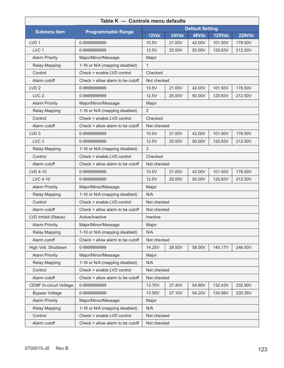 Table j — controls menu defaults | Alpha Technologies Cordex Controller Ver.3.1x User Manual | Page 125 / 144