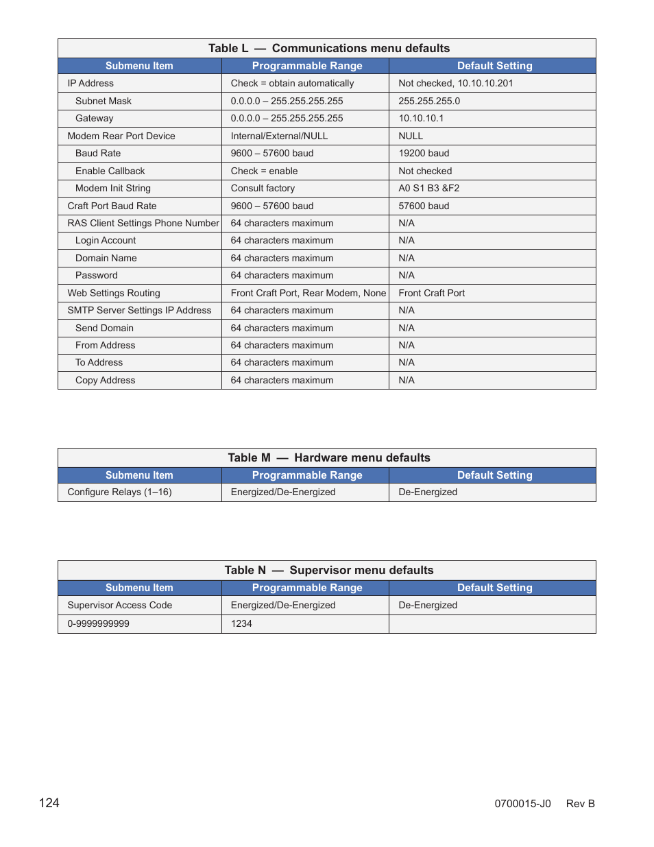 Table k — communications menu defaults, Table l — hardware menu defaults, Table m — supervisor menu defaults | Table l | Alpha Technologies Cordex Controller Ver.3.1x User Manual | Page 126 / 144