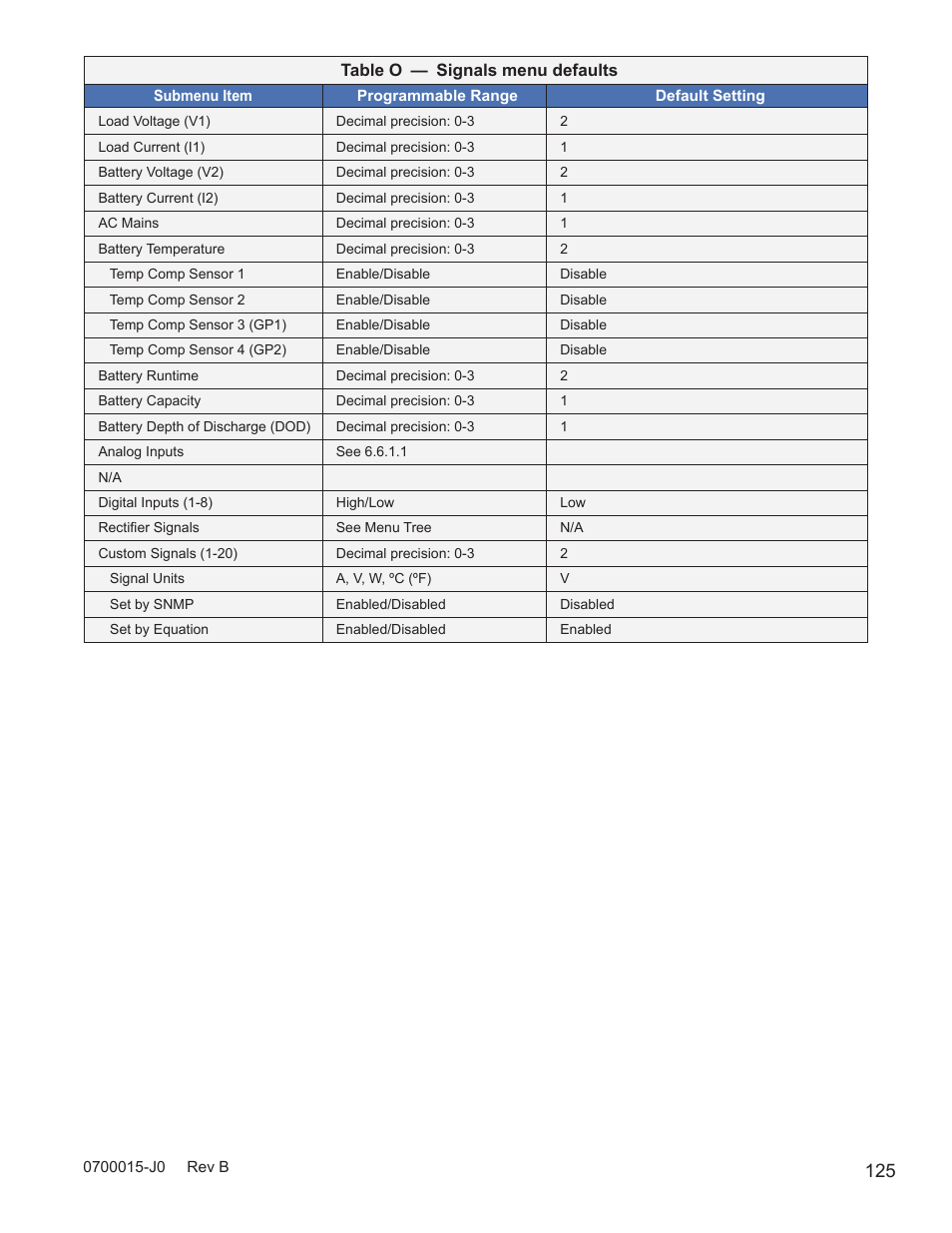 Table n — signals menu defaults | Alpha Technologies Cordex Controller Ver.3.1x User Manual | Page 127 / 144