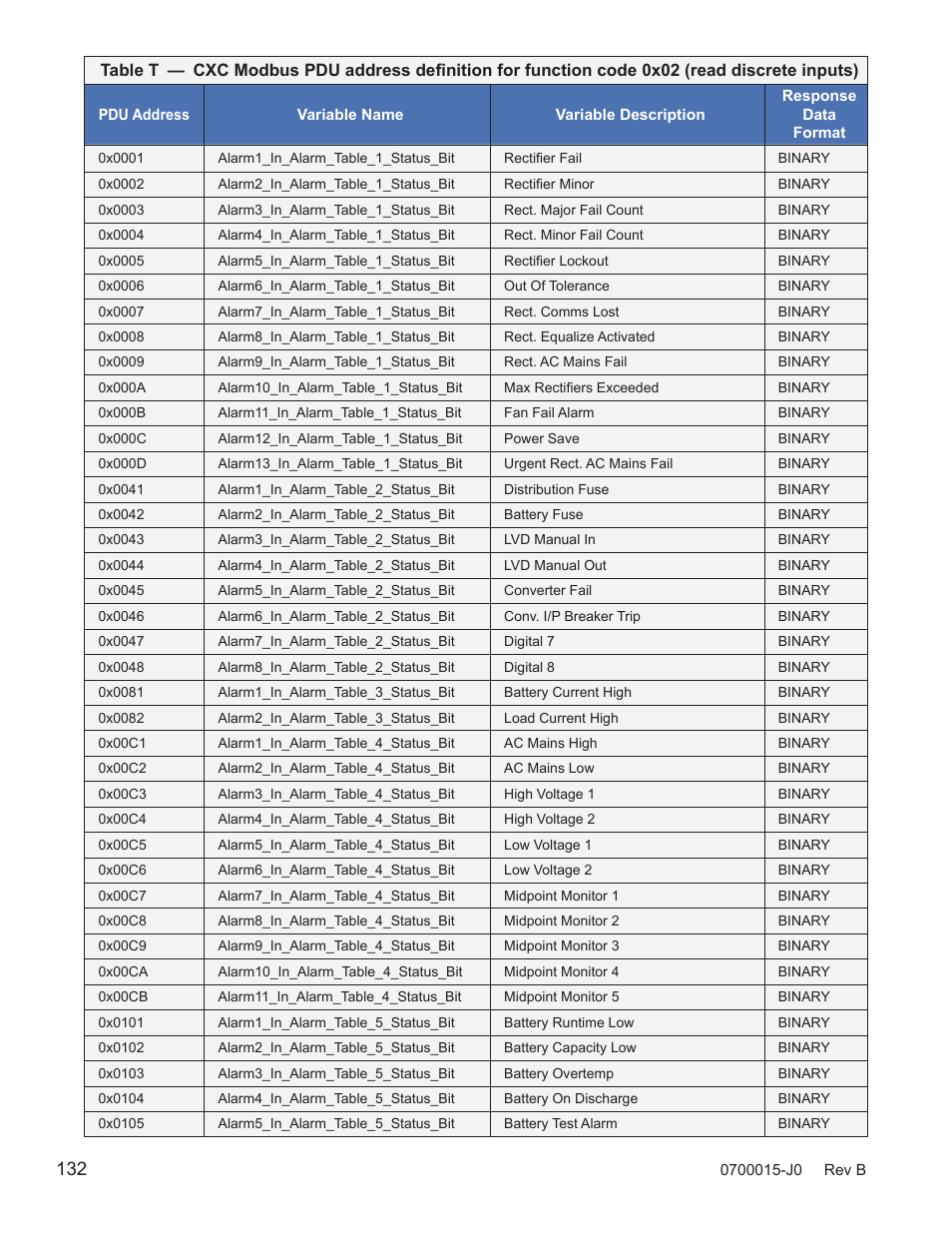 Alpha Technologies Cordex Controller Ver.3.1x User Manual | Page 134 / 144