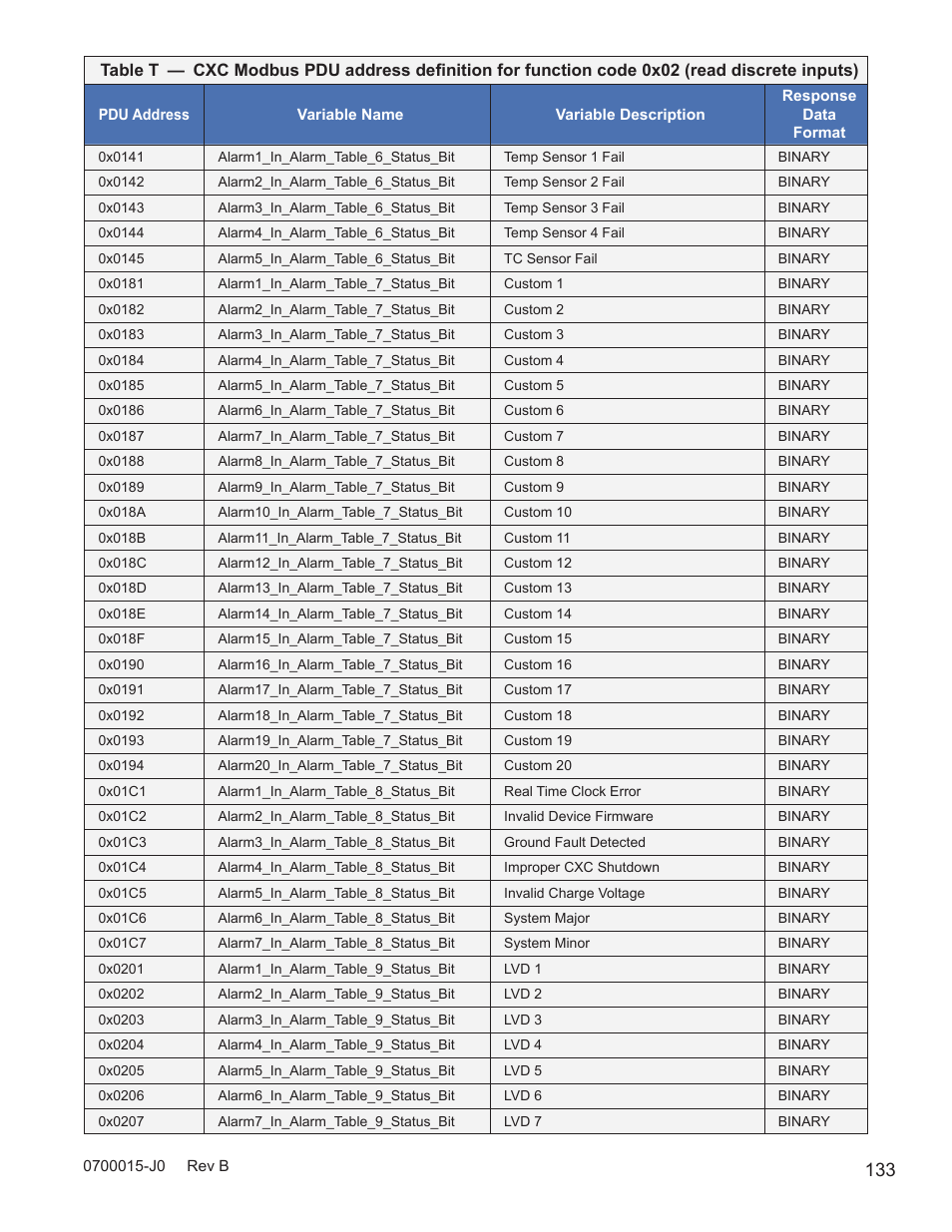 Alpha Technologies Cordex Controller Ver.3.1x User Manual | Page 135 / 144