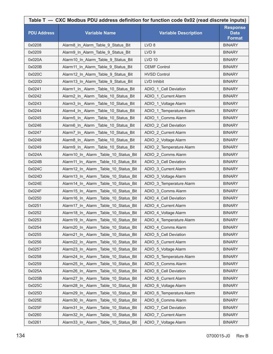 Alpha Technologies Cordex Controller Ver.3.1x User Manual | Page 136 / 144