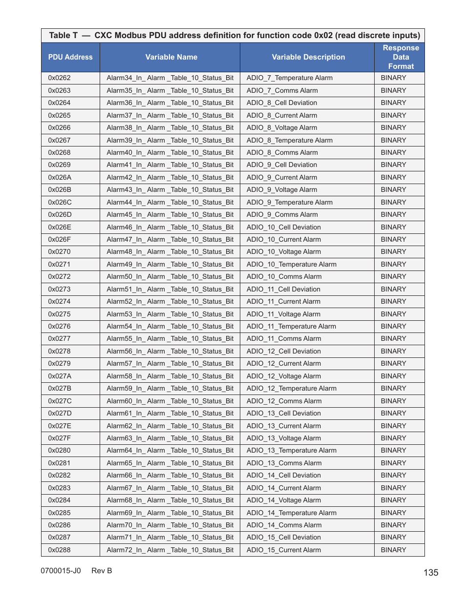 Alpha Technologies Cordex Controller Ver.3.1x User Manual | Page 137 / 144