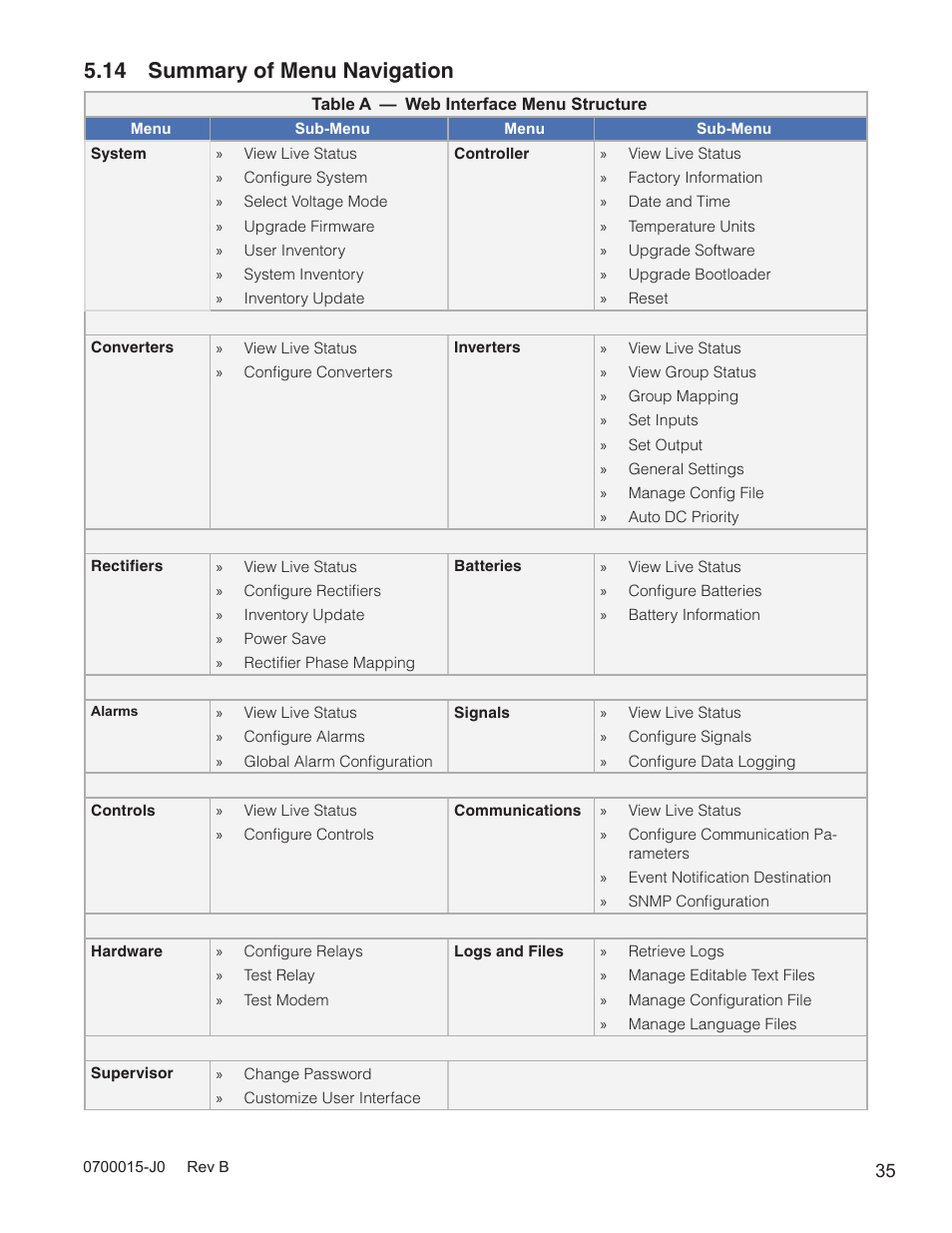 14 summary of menu navigation, Table a f | Alpha Technologies Cordex Controller Ver.3.1x User Manual | Page 37 / 144