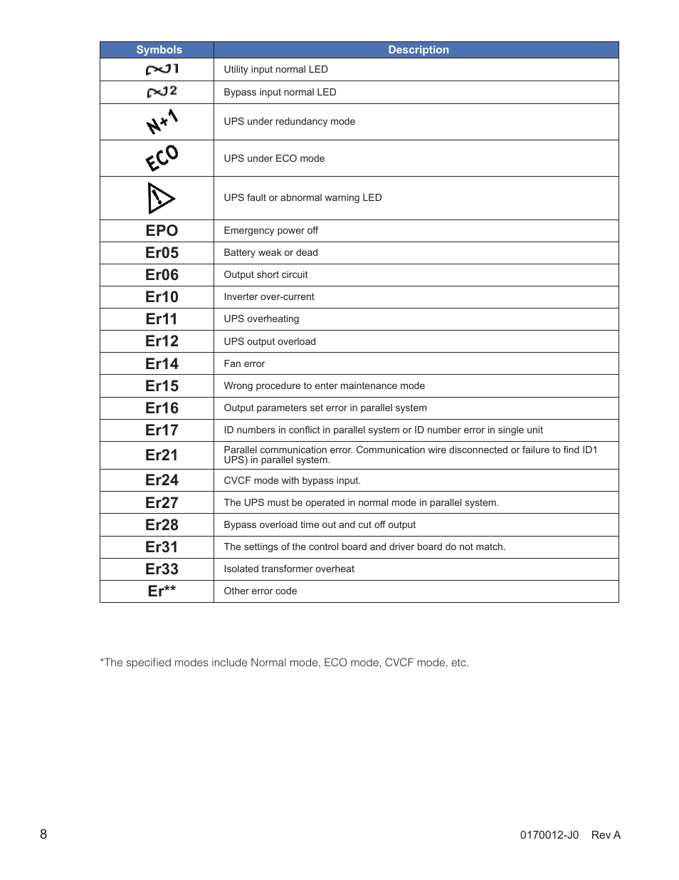 Er05, Er06, Er10 | Er11, Er12, Er14, Er15, Er16, Er17, Er21 | Alpha Technologies Continuity: 6K_10K User Manual | Page 10 / 52