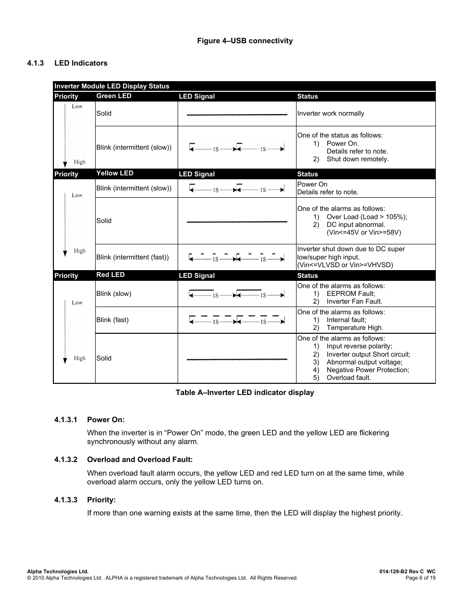 3 led indicators, 1 power on, 2 overload and overload fault | 3 priority | Alpha Technologies INVERTER 2000 User Manual | Page 12 / 28
