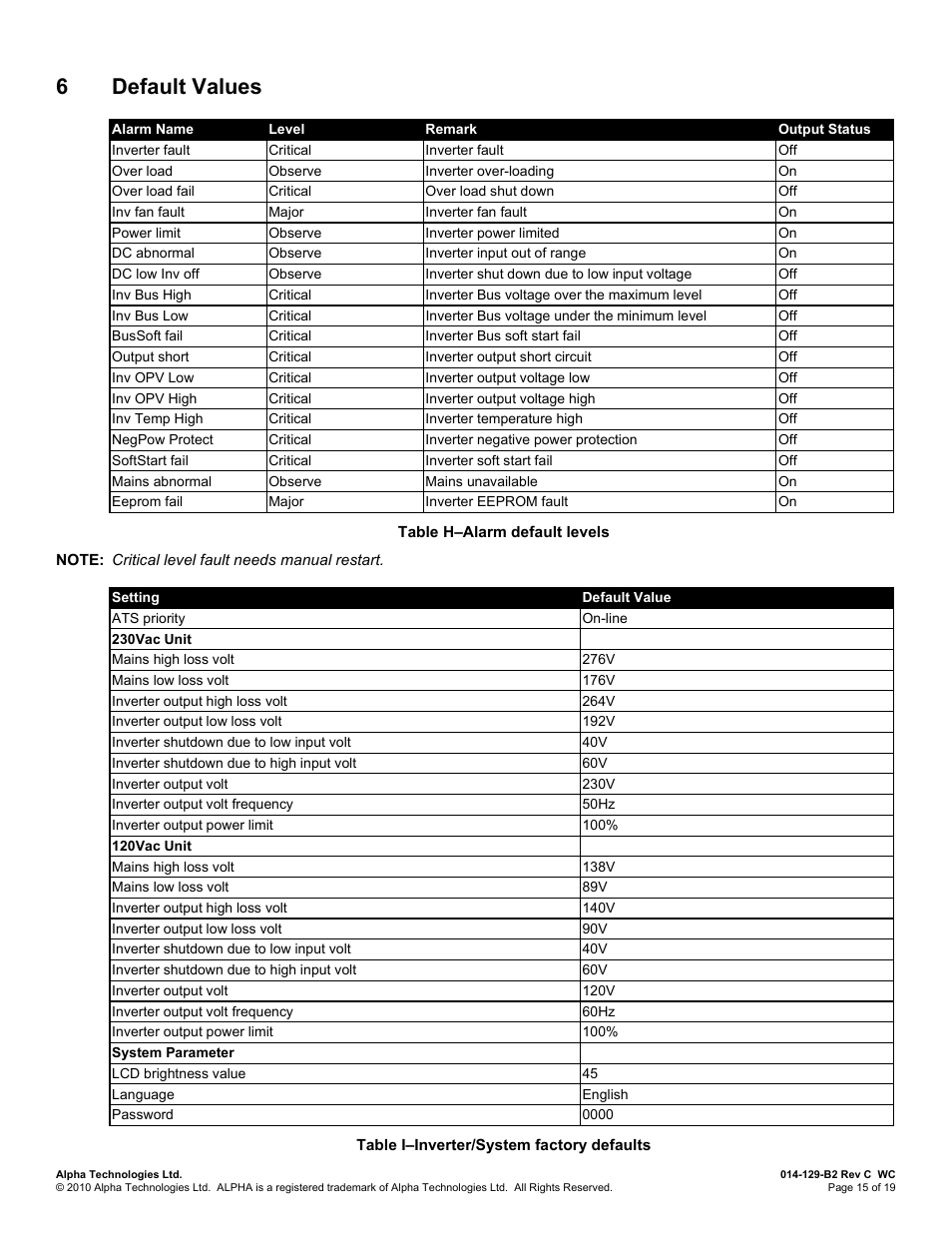 6 default values, Efault, Alues | 6default values | Alpha Technologies INVERTER 2000 User Manual | Page 21 / 28