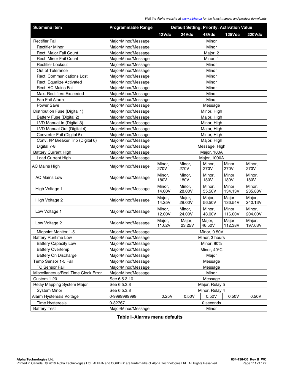 Alpha Technologies Cordex Controller Ver.2.0 User Manual | Page 113 / 126