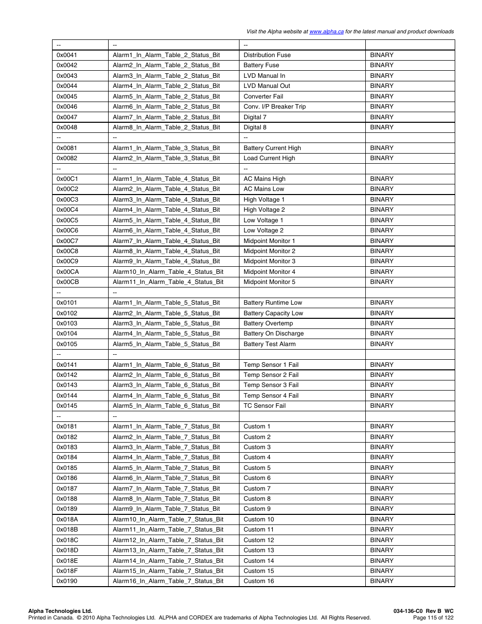 Alpha Technologies Cordex Controller Ver.2.0 User Manual | Page 117 / 126