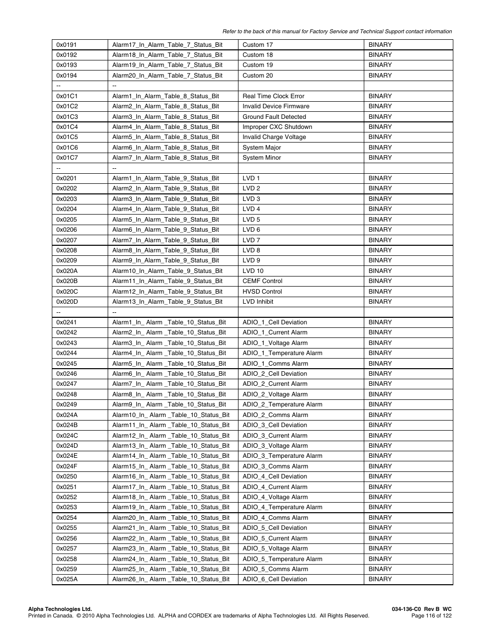 Alpha Technologies Cordex Controller Ver.2.0 User Manual | Page 118 / 126