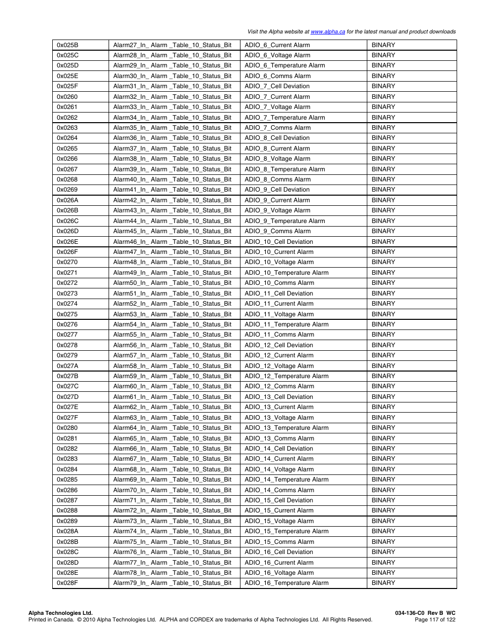 Alpha Technologies Cordex Controller Ver.2.0 User Manual | Page 119 / 126