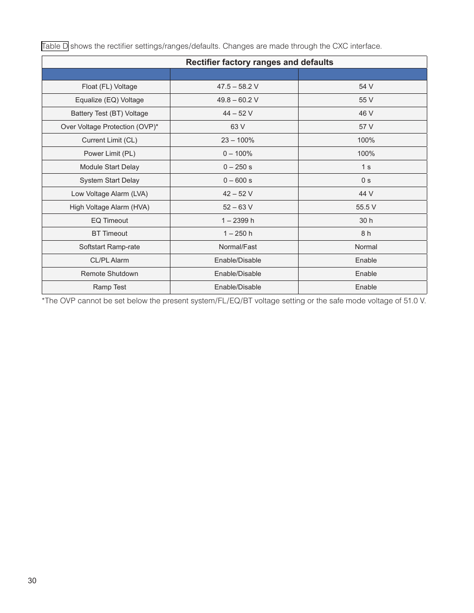 3 factory ranges and defaults | Alpha Technologies Cordex HP CXRF 48-12kW User Manual | Page 32 / 64